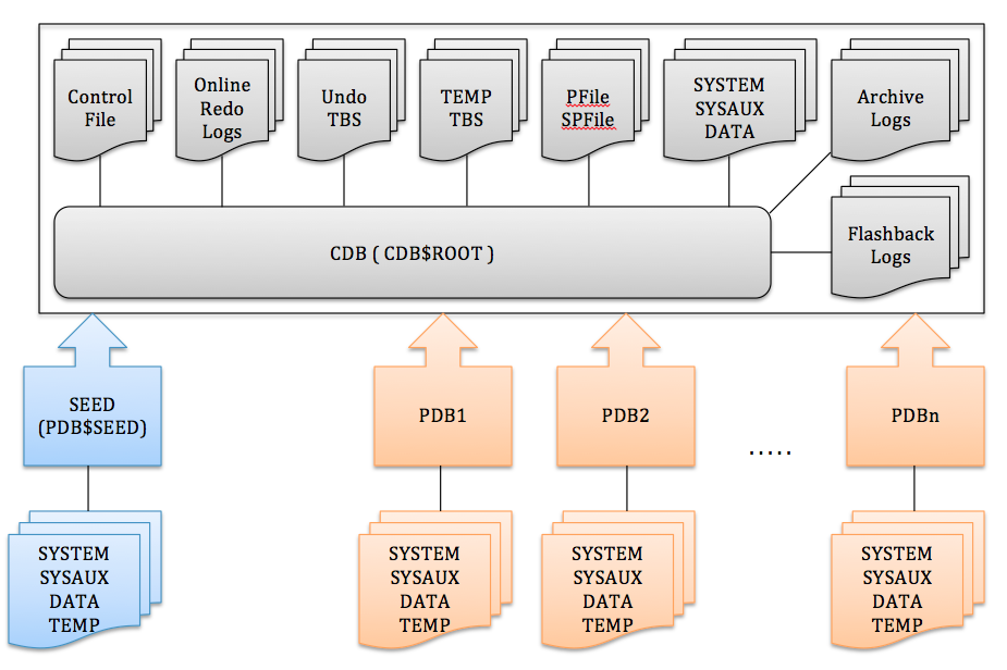 Obrázek 2: Fyzická struktura kontejnerové databáze (Zdroj: [2]) Jak již bylo řečeno, zásuvné databáze sdílejí některé zdroje poskytované kontejnerovou databází.