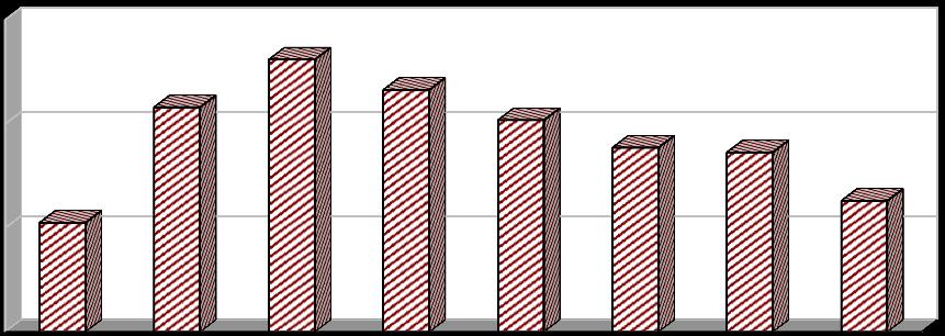 [%] [%] Vyhodnocení plnění POH Jihočeského kraje za rok 2011 listopad 2012 2.3g Indikátor I. 10 - Podíl odpadů odstraněných spalováním (D10) Tab. 2.3g - Podíl odpadů odstraněných spalováním v letech 2004 2011.