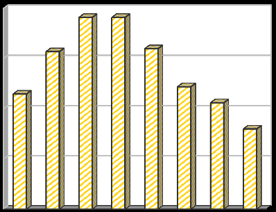 0,20 0,71 0,16 0,06 2009 0,18 1,00 0,12 0,03 2010 0,17 1,58 0,11 0,03 2011 0,13 1,69 0,08 0,04 Graf 2.3g1 - Podíl všech odpadů odstraněných spalováním v letech 2004 2011.