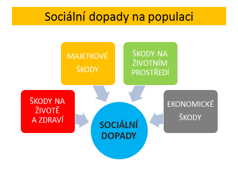 Z těchto výdajů jen na sociální podporu pro cca 7 miliónů oběti černobylské havárie jde většina, zatímco kapitálové investice stále klesají, což má za následek neúnosné břemeno, které nutí vlády