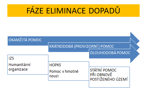 4 SOCIÁLNÍ DOPADY Sociální dopady můžeme rozdělit na [4, 3]: primární dopady těžké se vyrovnání se ztrátou blízkých, které mimořádné události usmrtily; sekundární dopady na poměrně dlouhou dobu jsou