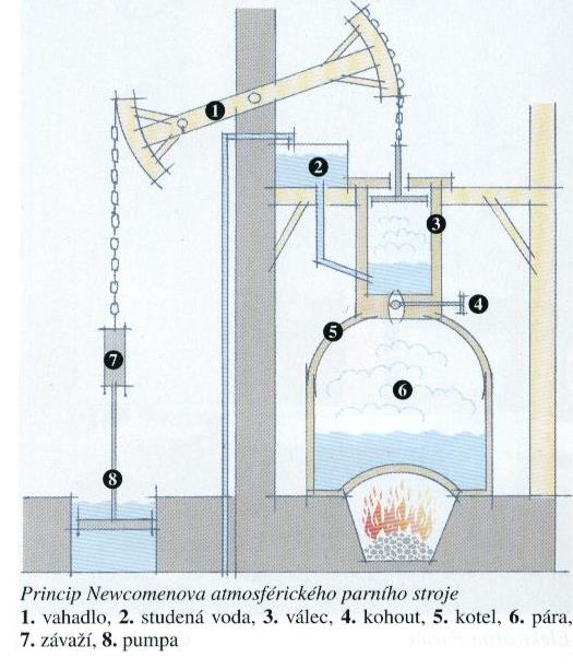 Obr. 11. Parní stroj 1751 - První moderní encyklopedie. První významnou encyklopedií, vydávanou dodnes, je Diderotova encyklopedie. 1764 - Zdokonalení parního stroje.