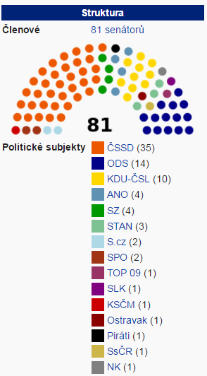 Senát ČR Jeho postavení je upraveno v Ústavě ČR, přijaté roku 1992. V Senátu zasedá 81 senátorů, kteří jsou voleni na dobu šesti let.