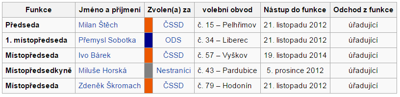 Vedení senátu NEJDÉLE PŮSOBÍCÍ SENÁTOŘI (od roku 1996 nepřetržitě) Pavel Eybert za Senátní obvod č.