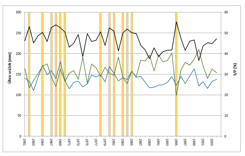 S/P S/P Žluté pruhy = roky s vyšším podílem tuhých srážek Kapalné srážky Trendy pro všechny Evropské stanice dohromady: Tuhé srážky S/P: -0,14 %.