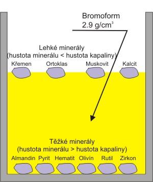 Hustota Hustota minerálu je definována jako číslo, udávající kolikrát je určitý jeho objem těžší než stejný objem chemicky čisté (destilované) vody při +4 o C, tj.
