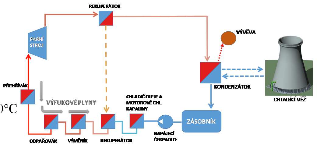 Návrh a optimalizace oběhu parního stroje pro kogenerační jednotku.