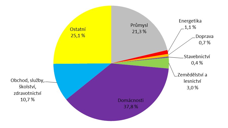 6.3 Spotřeba elektrické energie Spotřeba elektřiny v Jihočeském kraji v období 2001 2014 měla kolísavý charakter, v roce 2014 bylo v kraji spotřebováno celkem 3 104,1 GWh elektrické energie.