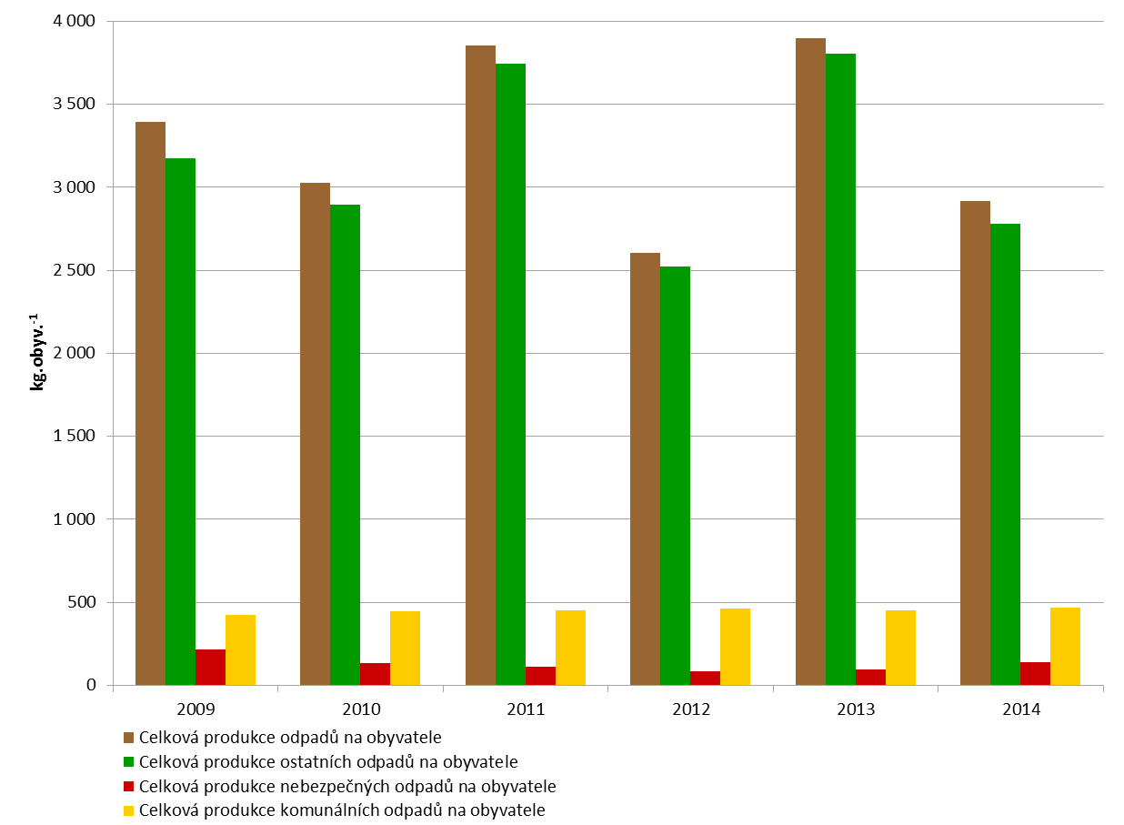 8 Odpady 8.1 Produkce odpadů Celková produkce odpadů na obyvatele 6 v Jihočeském kraji poklesla mezi lety 2009 a 2014 o 14,1 % na 2 914,8 kg.obyv. -1.