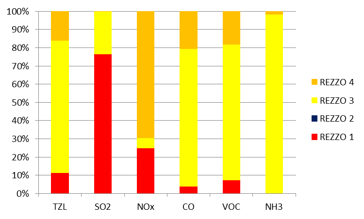 2 Ovzduší 2.1 Emisní situace Emise většiny znečišťujících látek, s výjimkou SO 2, v Jihočeském kraji v období 2000 2014 poklesly (Graf 2.1.1).