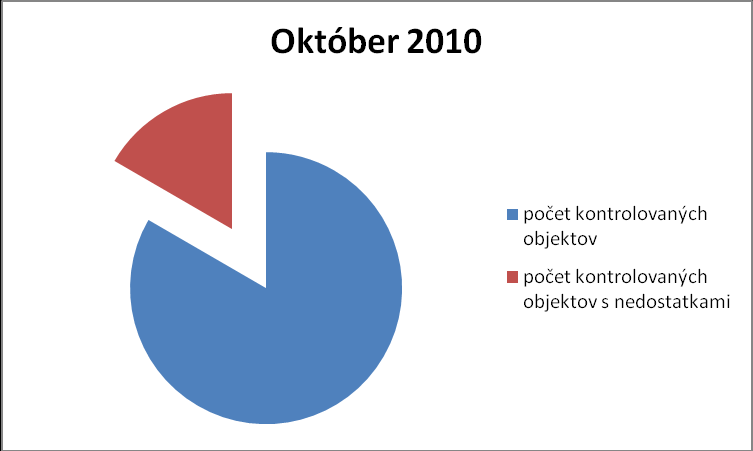 Správa o úradnej kontrole potravín za mesiac OKTÓBER 2010. V období od 01.10.2010 do 31.10.2010 vykonali inšpektori orgánov Štátnej veterinárnej a potravinovej správy Slovenskej republiky celkom 3 432 úradných kontrol.