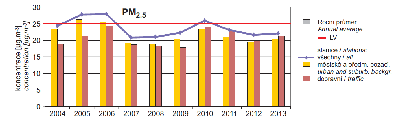Obrázek 2: Trendy ročních charakteristik PM2,5, 2004 2013 zdroj: ČHMÚ, 2014.