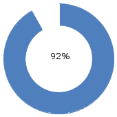 SHRN UTÍ SPOKOJENOST NÁVRATNOST 462 respondentů NEJLÉPE HODNOCENÉ OTÁZKY Můj přímý nadřízený se mi věnuje a je mi k dispozici, když to potřebuji. 5% 6% 89% 1.