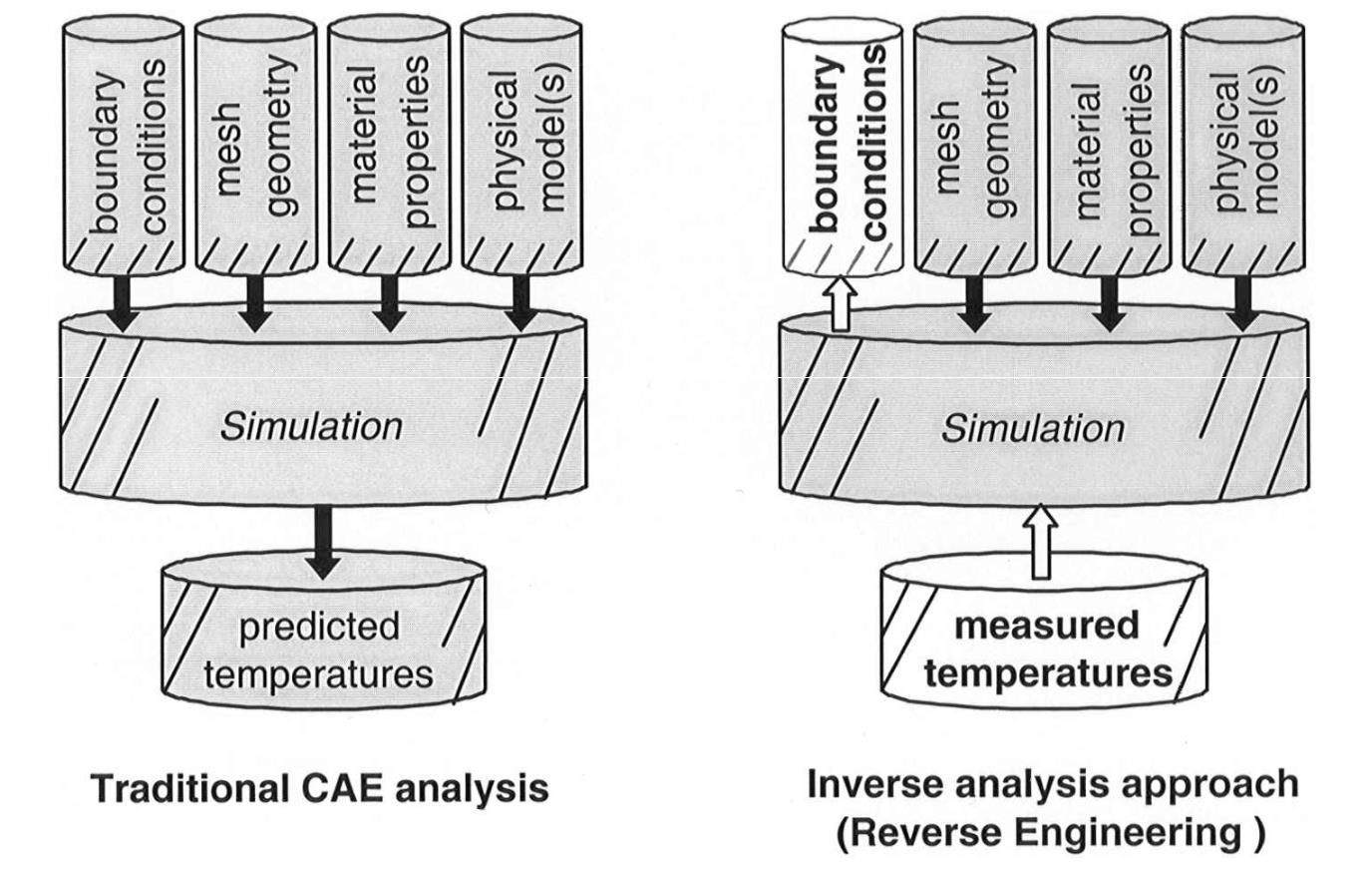 Obr. 1.10 Schématické znázornění rozdílu mezi tradiční CAE analýzou a inverzní analýzou z pohledu vstupních dat do simulace.[13] 1.5.