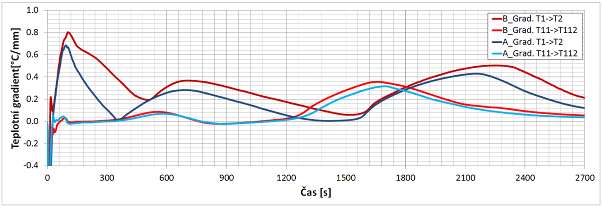2.2.3 Výsledné křivky tuhnutí a posun modulu Hlavním výstupem experimentálního měření jsou naměřené průběhy teplot.