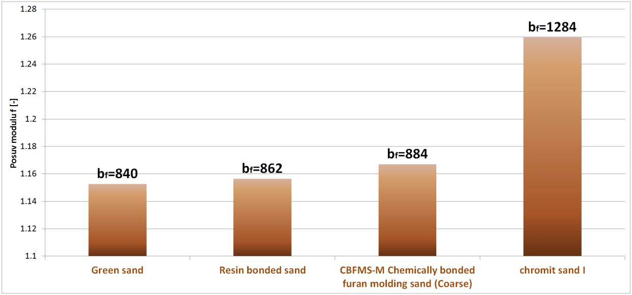 3.2.3 Vliv formovací směsi Pro posouzení vlivu formovací směsi na posuv modulu, byl použit originální model a termofyzikální data z odstavce 3.1 a slitina LM-25 (AlSi7Mg).