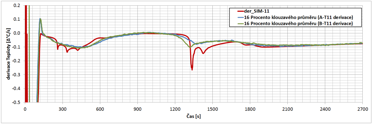 Graf 0.13 Srovnání průběhů teplot křivek obdržených z experimentálního měření A a B a odladěné simulace pro termočlánek T11. Graf 0.