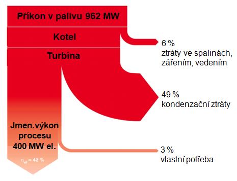 100 % < 40 % < 8 % ᶯ = 10% V konvenčních elektrárnách, je velká část energie