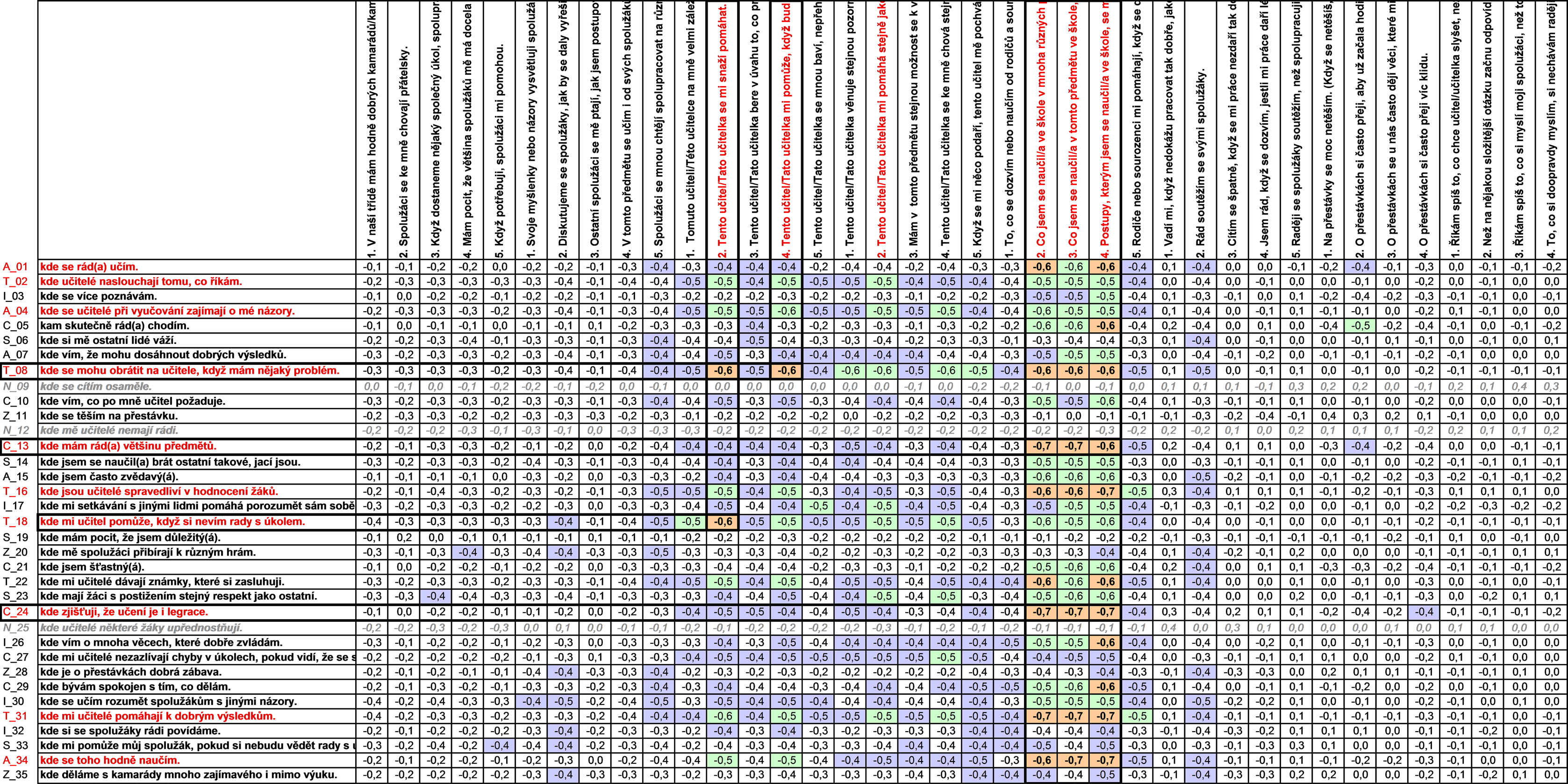 14 Pozn.: Pearsonovy korelační koeficienty průměrných skóre (sig.