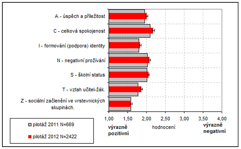 Všechny položky však vykazují nenáhodný směr odchylky k negativnějšímu hodnocení školy.