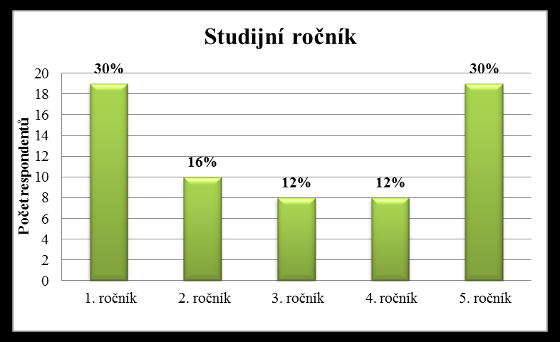 Komentář: Tato otázka zjišťovala zastoupení jednotlivých studijních programů, z čehož jsme zjistili, že převážná většina studentů je ve studijním programu magisterském.