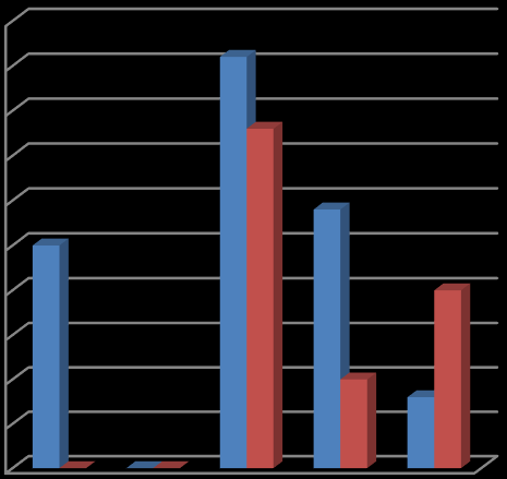 ÚČAST A ÚSPĚŠNOST LABORATOŘÍ V LETECH 2010-2014 25 25 Úspěšnost 20 20 15 NEDODANÉ VÝSLEDKY NEÚSPĚŠNĚ 10 15 10 CELIAKIE B*27 NARKO 5 0 2010 2011 2012 2013 2014 ÚSPĚŠNĚ 5 0 2010 2011 2012 2013