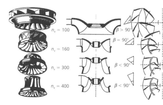 Obrázek 20: Tvary oběžných kol dle rychloběžnosti [3] Obrázek 21: Francisova horizontální turbína [6] 6.5.