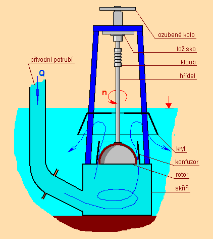 Turbína SETUR (obrázek 23) je svojí podstatou odvalovací tekutinový stroj (hydromotor), který pracuje na odlišném principu, neţ jiné vodní turbíny. Vlastní funkce turbíny je zaloţena na tzv.