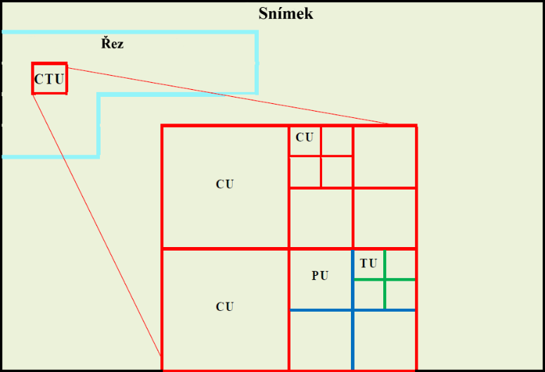 3.1 Rozdělení obrazu Za účelem zpracování obrazu je ve standardu HEVC možné rozdělit obraz dvěma způsoby a to pomocí bloků vytvořených stromovou strukturou anebo pomocí řezů a dlaždic.