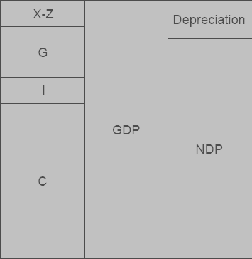 Od GDP k disponibilnímu důchodu domácností opotřebení kapitálu