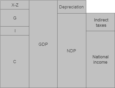 Od GDP k disponibilnímu důchodu