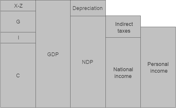 Od GDP k disponibilnímu důchodu domácností minus