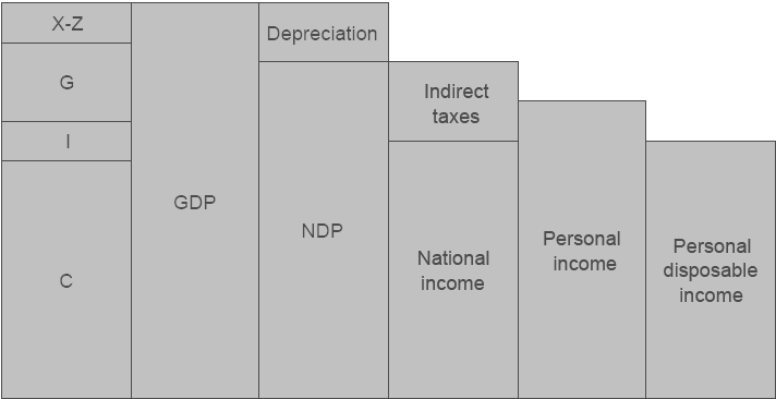 Od GDP k disponibilnímu důchodu domácností minus osobní daně plus transfery =.