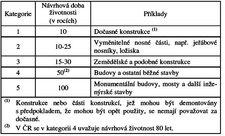 Zásady navrhování - nástroje Návrhová životnost předpokládaná doba užívání