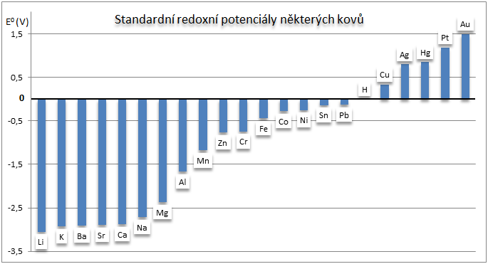 Elektropozitivní povlaky jsou z ušlechtilejších kovů než základní materiál. Při jakékoliv necelistvosti povrchu dochází, za přítomnosti elektrolytu, ke korozi základního materiálu.