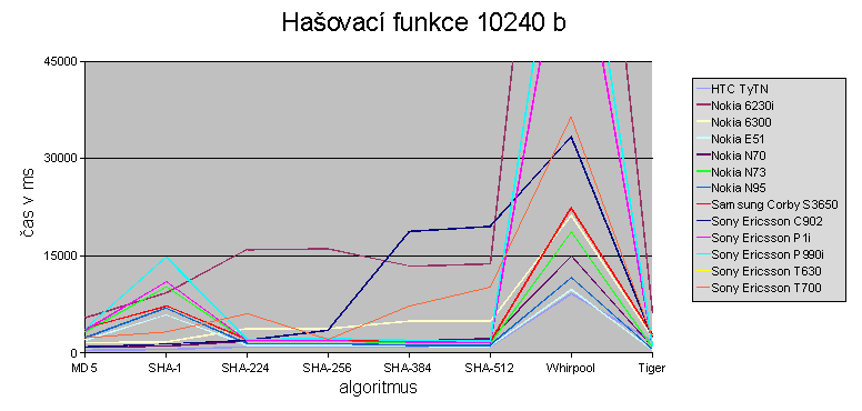 3.6 Testování rychlosti podpisovacích algoritmů K otestování byl zvolen algoritmus DSA.