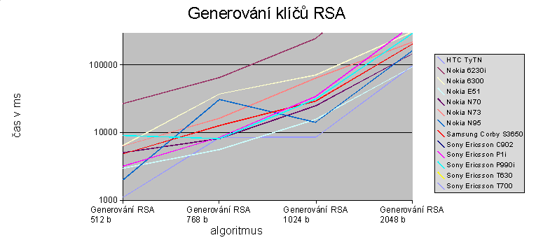 Obrázek 3. Generování RSA klíčů. z uživatelského hlediska již akceptovatelné hodnoty.