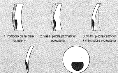 Používané tvary dílu do blízka: kulatý tvar nazývaný Duopal půlměsícový ve tvaru položeného písmene D dnes nejpoužívanější s rovným předělem tzv. ST 4.