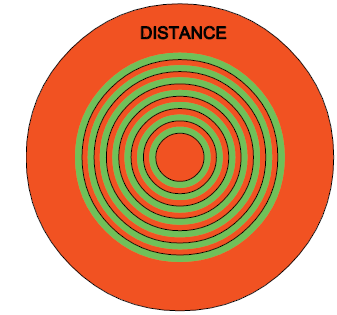 případě jestliže je pozorovaný předmět dál od oka, pak zóně do dálky odpovídá ostrý obraz na sítnici a zóně do blízka obraz neostrý a naopak.