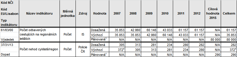 Zdroj: MSC2007, stav k 28. 2. 2013, ČHMÚ, Policie ČR Pozn.: 1 Cíl stanoven na celé programové období. 2 Výchozí hodnota dle statistiky z roku 2005.