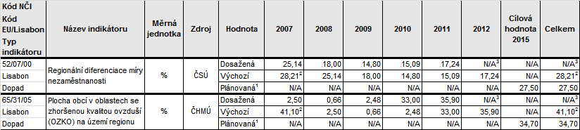 Tab. č. 29: Earmarking vyčerpáno (v EUR) Prioritní téma (PT) 11 Informační a komunikační technologie (přístup, zabezpečení, interoperabilita, předcházení rizikům, výzkum, inovace, e-obsah atd.