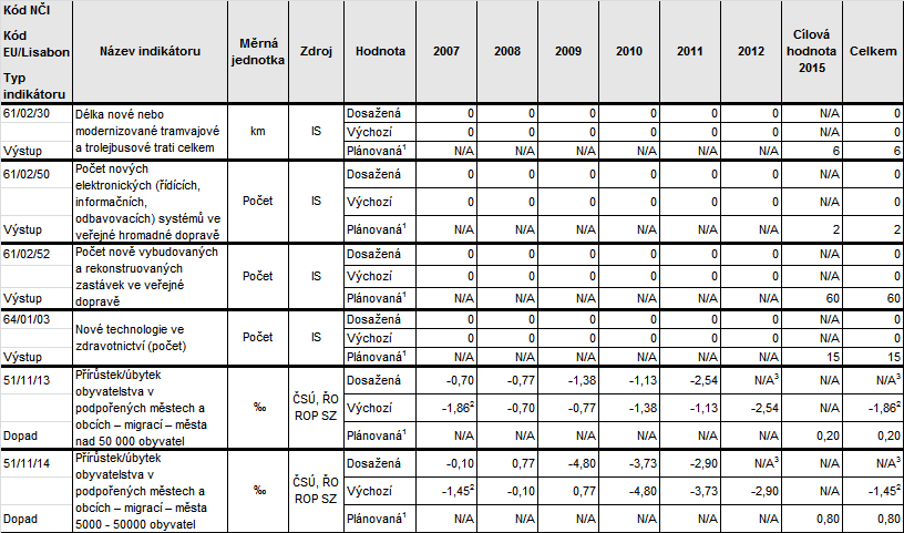 Zdroj: MSC2007, stav k 28. 2. 2013, ČSÚ Pozn.: 1 Cíl stanoven na celé programové období. 2 Výchozí hodnota dle statistiky z roku 2005. 3 Oficiální statistické výsledky budou dostupné v prosinci 2013.