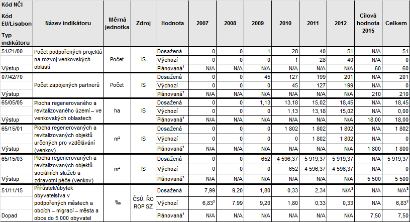 3.2 Prioritní osa 2 Integrovaná podpora místního rozvoje Oblast podpory 2.1 Budování kapacity pro místní rozvoj, informovanost a osvěta veřejnosti Oblast podpory 2.