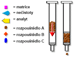 extrakce SPE Kondicionace kolonky SPE kolonky jsou aktivovány příprava sorbentu pro reprodukovatelnou interakci se vzorkem