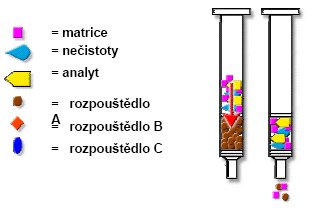 Extrakce SPE Aplikace vzorku retence analytů úprava vzorku: precipitace proteinů, úprava ph apod pomalá