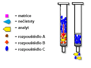 extrakce SPE Eluce analytu eluce analytů vybranou směsí organických rozpouštědel vhodnou pro