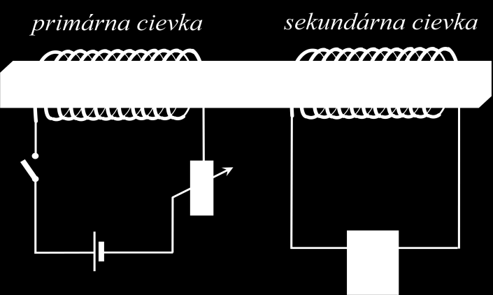 C. Dve cievky na spoločnom jadre - Pri zapnutí primárneho obvodu sa vytvára magnetické pole, sekundárna cievka je v nestacionárnom poli, teda sekundárnym obvodom tečie elektrický prúd.