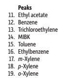 Konfirmační analýza Primární analýza HS-GC Analýza těkavých