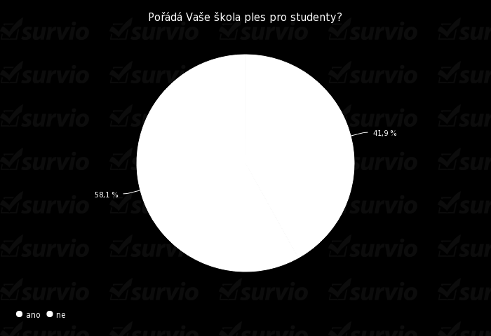 4. otázka: Pořádá Vaše škola ples pro studenty? Zde (Graf 4) jsme se ptali učitelů, jestli pořádají plesy pro své studenty. Graf 4: Pořádá Vaše škola ples pro studenty?