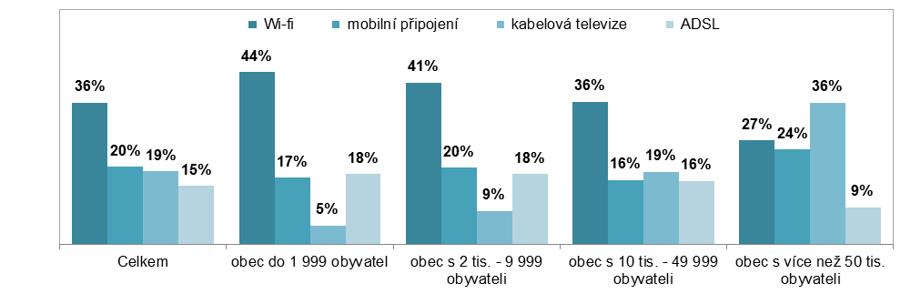 Graf 2: Způsob připojení domácností k internetu podle velikosti obce, zdroje: VŠIT, ČSÚ Z širšího pohledu, jenž nabízí mezinárodní srovnání, jsou tři čtvrtiny českých domácností připojených k